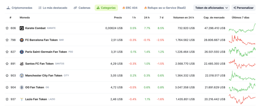La mayoría de los fan tokens están lejos de su máximo histórico y $RSO superó los 7 dólares a principios de año. 